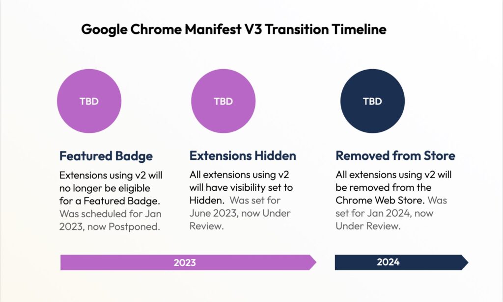Featured Badge requirement will be imposed sometime in 2023.  V2 extensions will be hidden after that, sometime in 2023. And v2 extensions will be removed sometime in 2024.