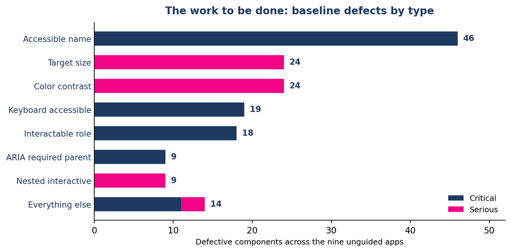 Bar chart showing baseline critical and serious defects by type.
Ranking most common to least:
Accessible name (46)
Target size (24)
Color contrast (24)
Keyboard accessible (19)
Interactable role (18)
ARIA required parent (9)
Nested interactive (9)
Everything else (14)
