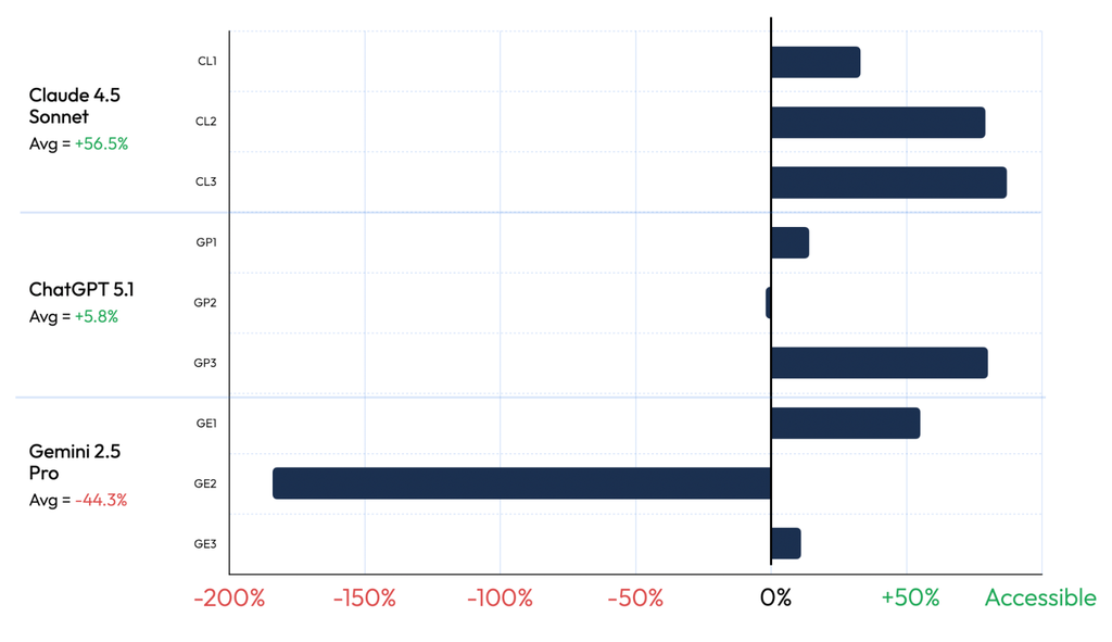 Bar chart showing the number of accessibility bugs occurring when models were prompted for accessibility. 

ChatGPT 5.1, GP2, and Gemini 2.5 Pro, GE2, both had MORE bugs after prompting. 

Only three models saw more than a 50% improvement rate:
Claude 4.5 Sonnet, CL2 and CL3, and ChatGPT 5.1, GP3. 