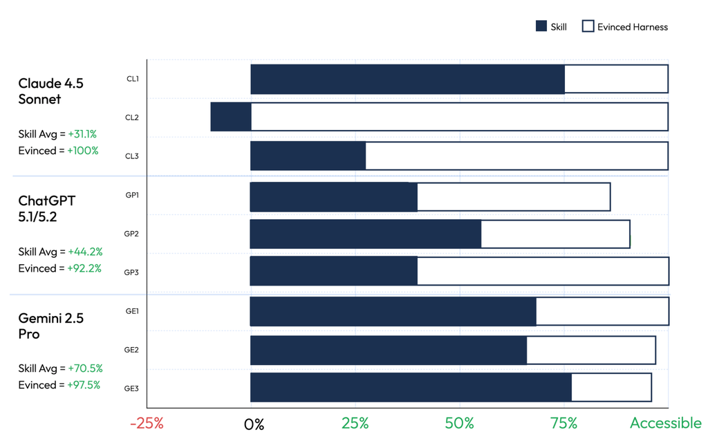 Horizontal bar chart of accessibility improvement across nine builds, three each from Claude 4.5 Sonnet, ChatGPT 5.1/5.2, and Gemini 2.5 Pro. Evinced Harness reaches at or near fully accessible on every build, while the Skill alone averages between 31 and 71 percent and regresses on one build. Analysis below.